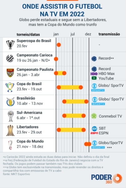 Globo ainda não possui direitos de transmissão da Copa do Mundo de